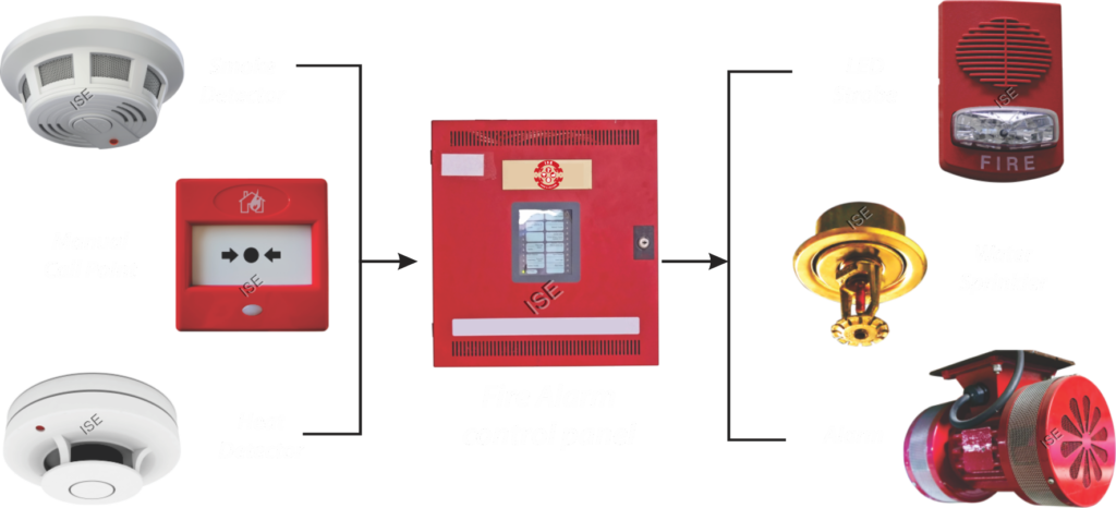 Automatic Fire Detection and Alarm System - MAI TECH PVT LTD